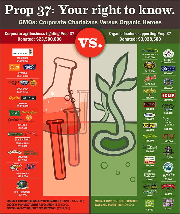 Part way through the 2012 campaign, the Cornucopia Institute published this comparison of the brands, and their parents, making up the two sides of the Prop 37 debate.