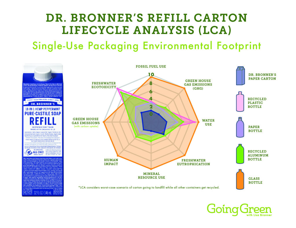 LCA graphic of packaging material options for soap