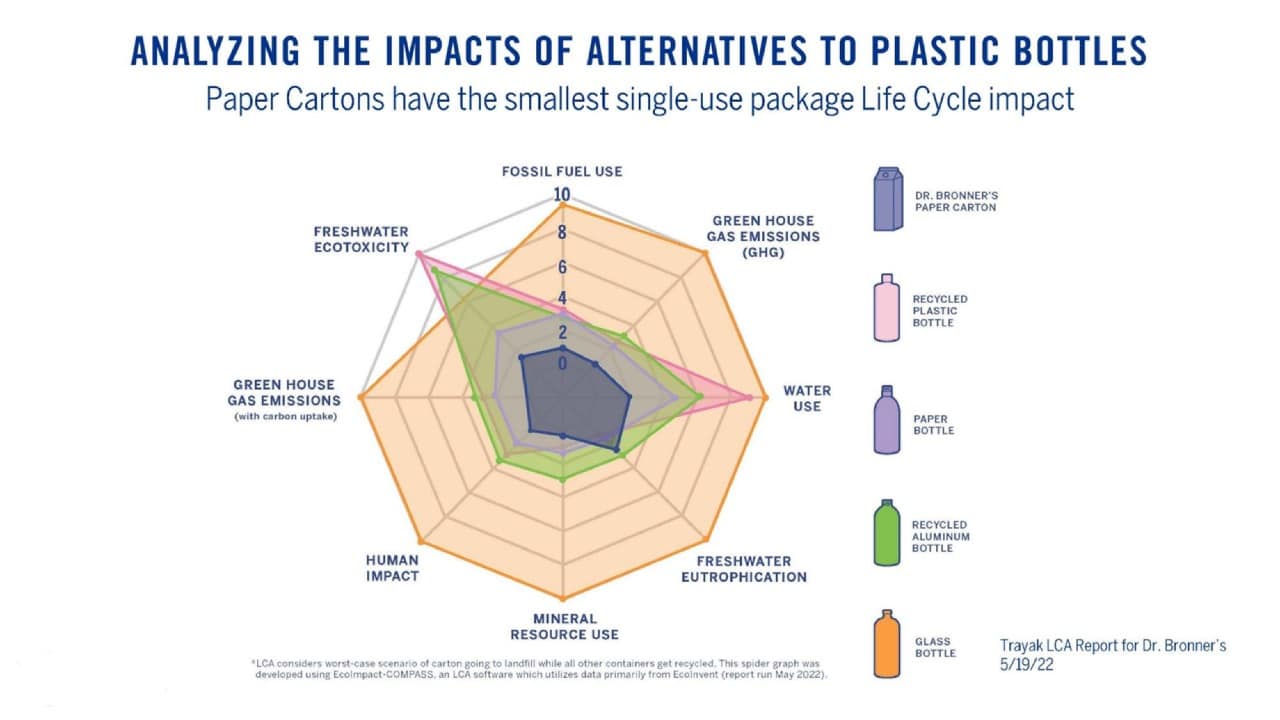 Life cycle analysis chart