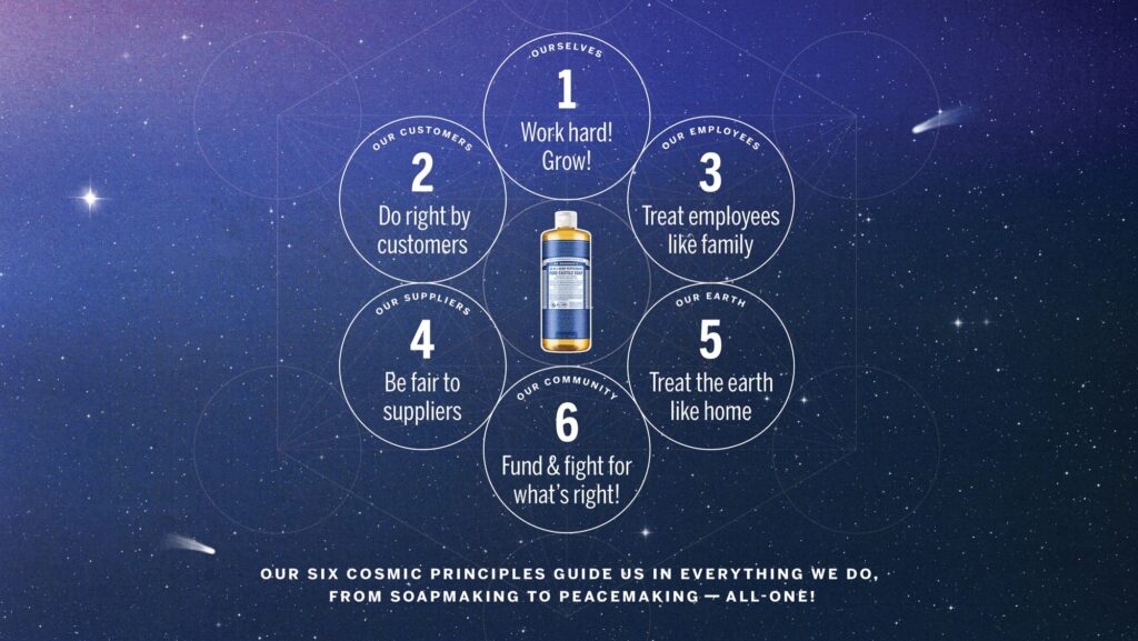 Diagram on blue background of Dr. Bronner's company's six cosmic principles.
